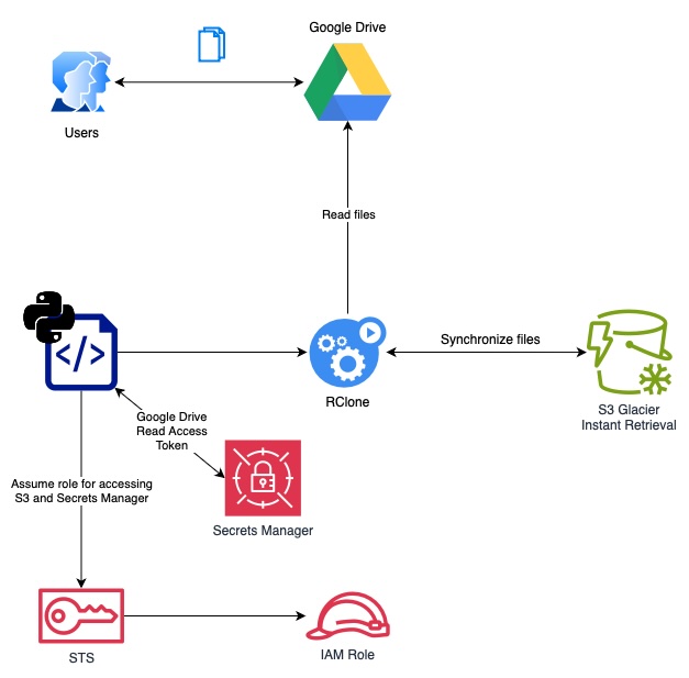 How I automatically backup Google Drive documents to Amazon S3 Glacier IR
