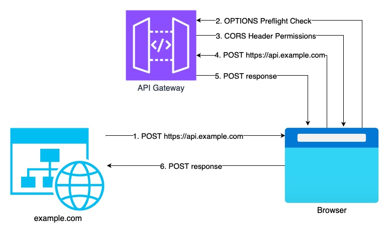 Diagram showing the workflow of website making a cross-origin request